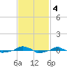  tide chart for Monday, November 4, 2024