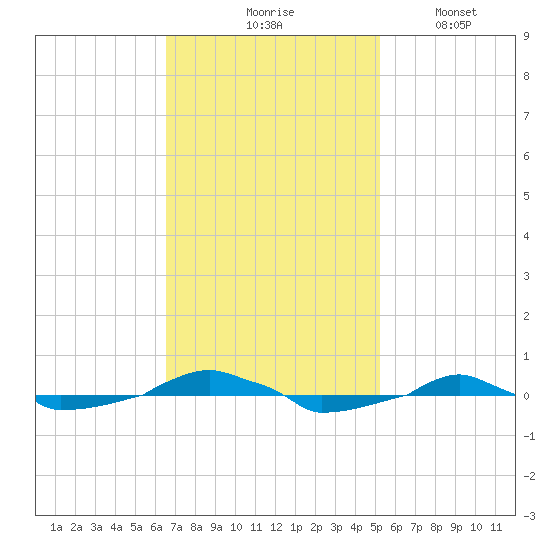  tide chart for Tuesday, November 5, 2024
