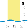  tide chart for Tuesday, November 5, 2024