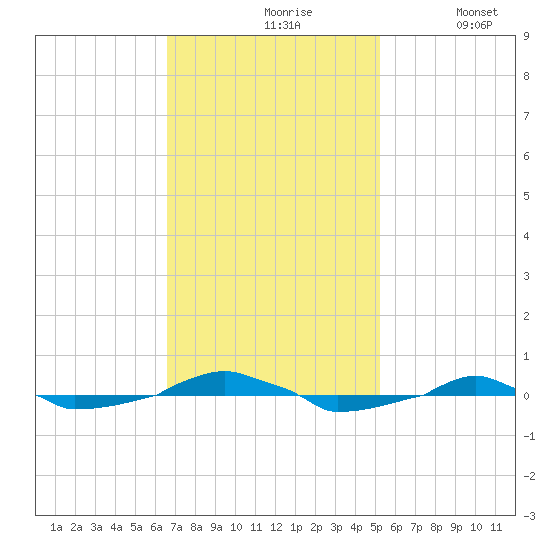  tide chart for Wednesday, November 6, 2024