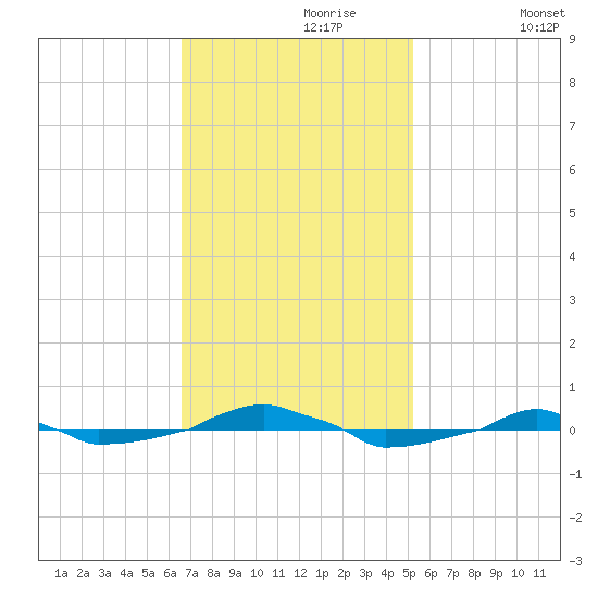  tide chart for Thursday, November 7, 2024