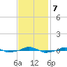  tide chart for Thursday, November 7, 2024