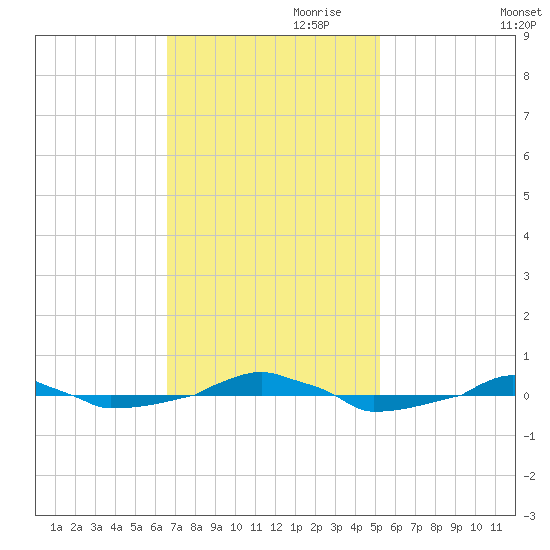 tide chart for Friday, November 8, 2024