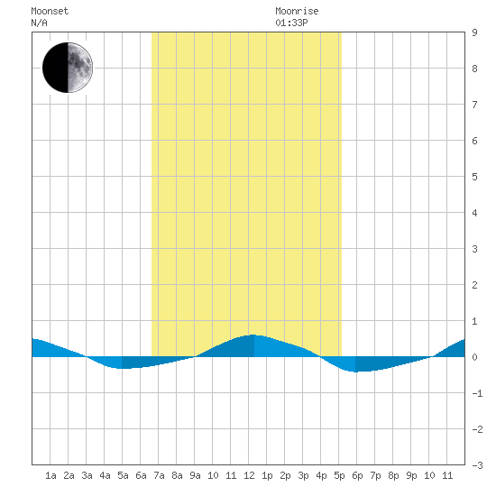  tide chart for Saturday, November 9, 2024