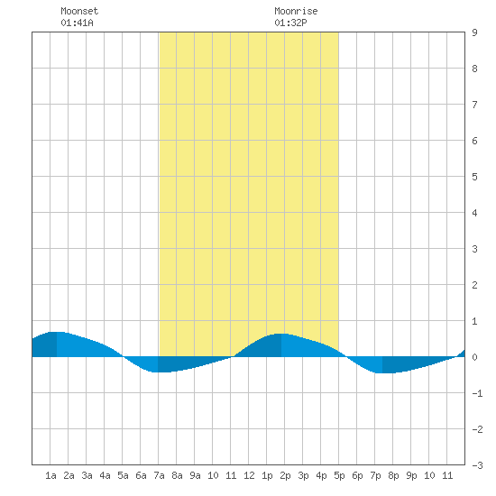  tide chart for Tuesday, December 10, 2024