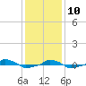  tide chart for Tuesday, December 10, 2024