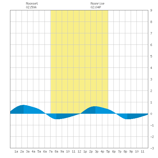  tide chart for Wednesday, December 11, 2024