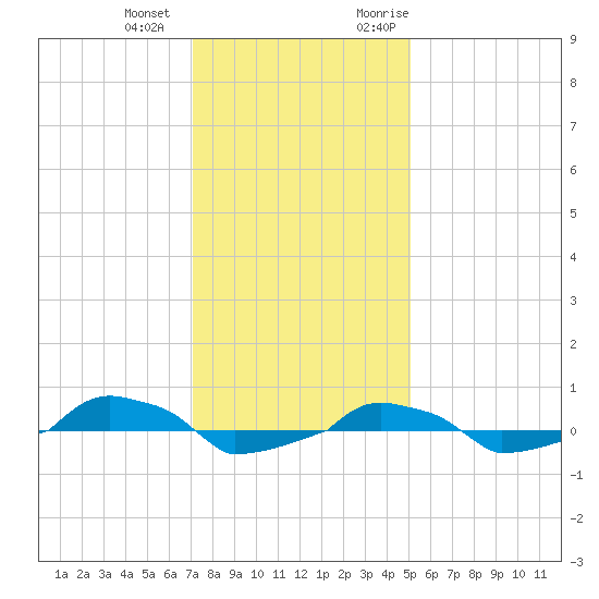  tide chart for Thursday, December 12, 2024