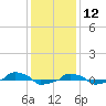  tide chart for Thursday, December 12, 2024
