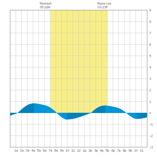  tide chart for Friday, December 13, 2024