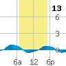  tide chart for Friday, December 13, 2024