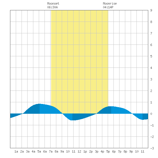 tide chart for Saturday, December 14, 2024