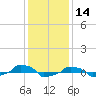  tide chart for Saturday, December 14, 2024