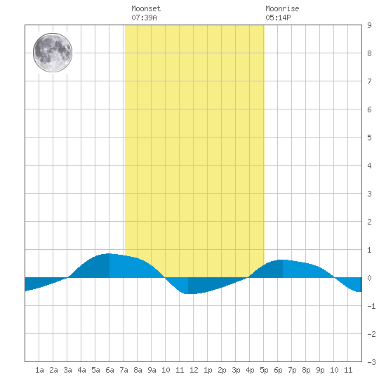  tide chart for Sunday, December 15, 2024