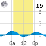  tide chart for Sunday, December 15, 2024