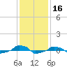  tide chart for Monday, December 16, 2024