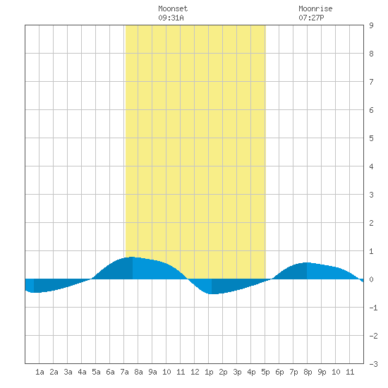  tide chart for Tuesday, December 17, 2024