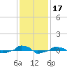  tide chart for Tuesday, December 17, 2024