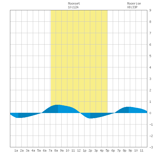  tide chart for Wednesday, December 18, 2024