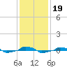  tide chart for Thursday, December 19, 2024