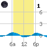  tide chart for Sunday, December 1, 2024