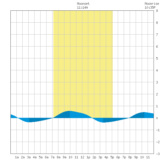  tide chart for Friday, December 20, 2024