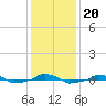  tide chart for Friday, December 20, 2024