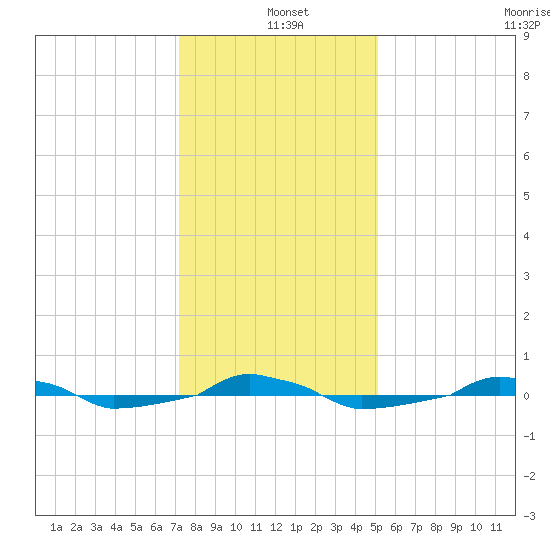  tide chart for Saturday, December 21, 2024