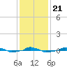  tide chart for Saturday, December 21, 2024