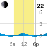  tide chart for Sunday, December 22, 2024