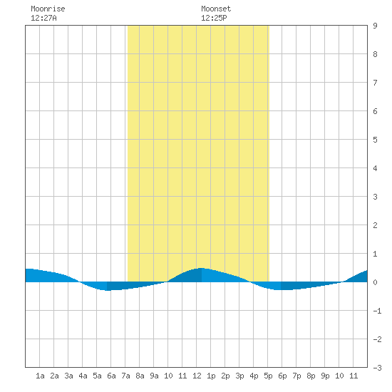  tide chart for Monday, December 23, 2024