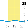  tide chart for Monday, December 23, 2024