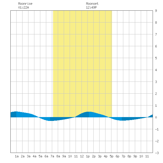  tide chart for Tuesday, December 24, 2024