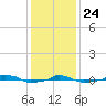  tide chart for Tuesday, December 24, 2024