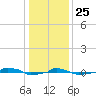  tide chart for Wednesday, December 25, 2024