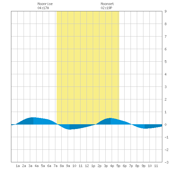  tide chart for Friday, December 27, 2024