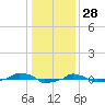  tide chart for Saturday, December 28, 2024