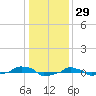  tide chart for Sunday, December 29, 2024