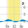  tide chart for Monday, December 2, 2024