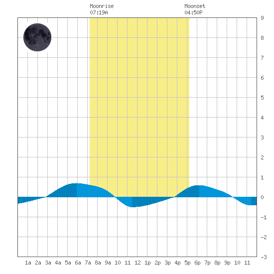  tide chart for Monday, December 30, 2024