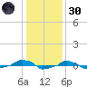  tide chart for Monday, December 30, 2024