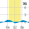  tide chart for Tuesday, December 31, 2024