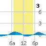  tide chart for Tuesday, December 3, 2024