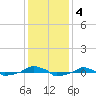  tide chart for Wednesday, December 4, 2024