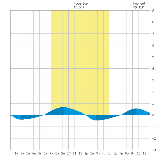  tide chart for Thursday, December 5, 2024