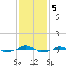  tide chart for Thursday, December 5, 2024