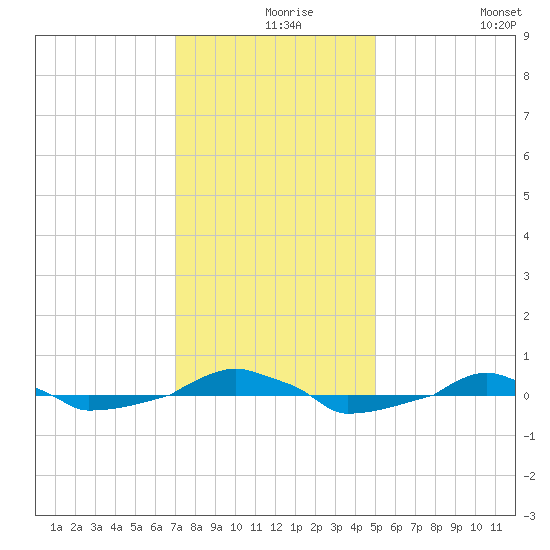  tide chart for Friday, December 6, 2024
