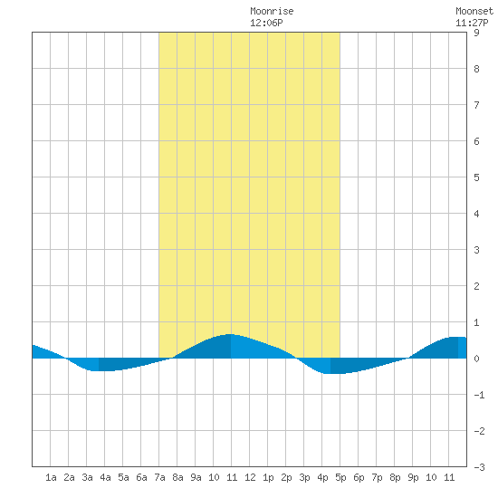  tide chart for Saturday, December 7, 2024