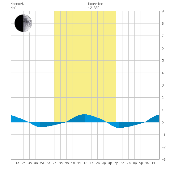  tide chart for Sunday, December 8, 2024