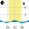  tide chart for Sunday, December 8, 2024